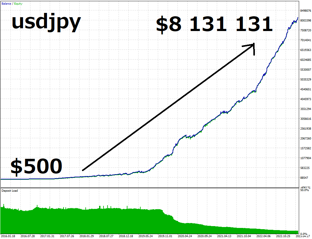 Hình ảnh USD/JPY từ 500$ lên 8 triệu đô